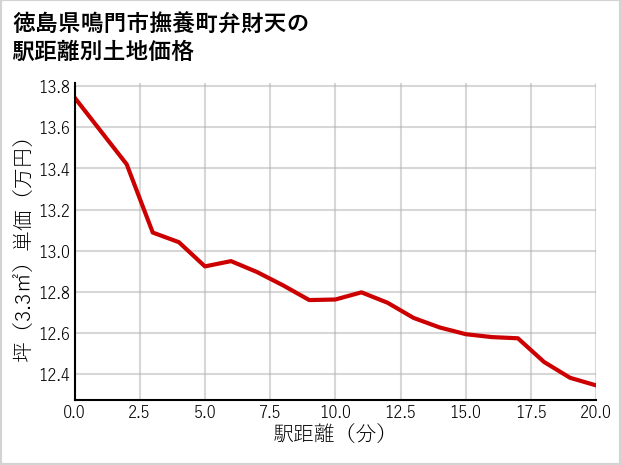 徳島県鳴門市撫養町弁財天の徒歩距離別の土地坪単価