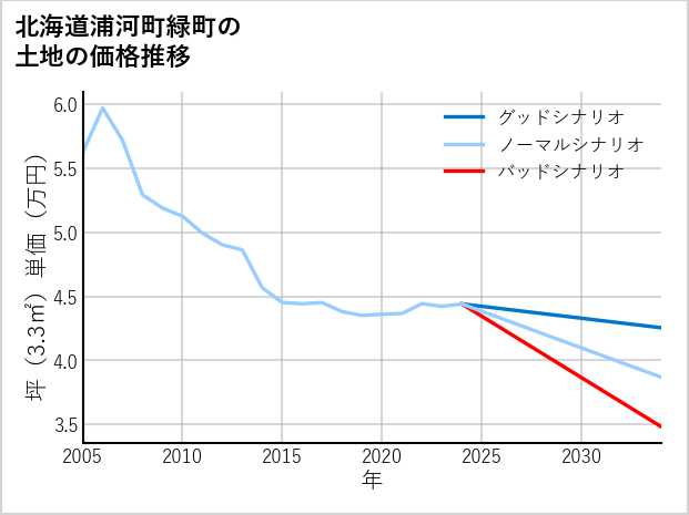 北海道浦河町緑町の土地価格推移