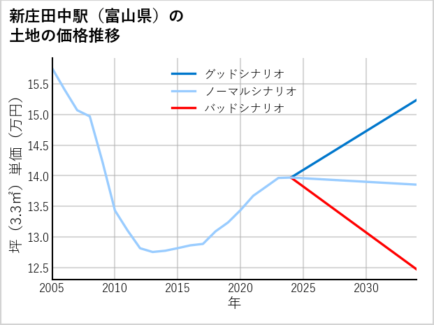 新庄田中駅（富山県）の土地価格推移