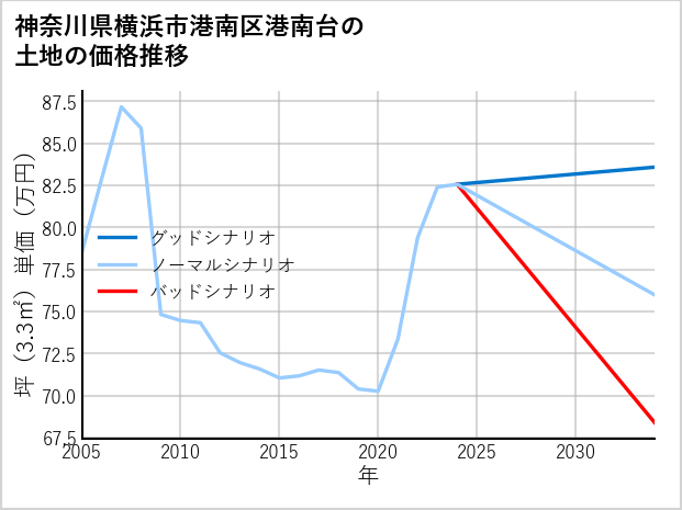 神奈川県横浜市港南区港南台の土地価格推移