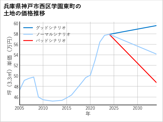 兵庫県神戸市西区学園東町の土地価格推移