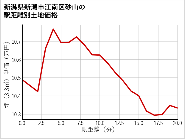 新潟県新潟市江南区砂山の徒歩距離別の土地坪単価