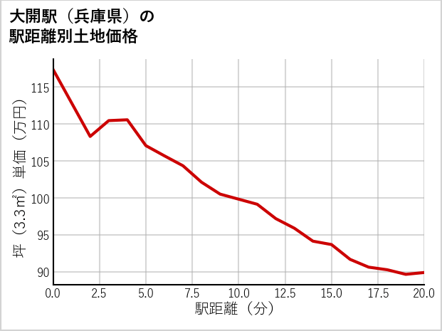大開駅（兵庫県）の徒歩距離別の土地坪単価