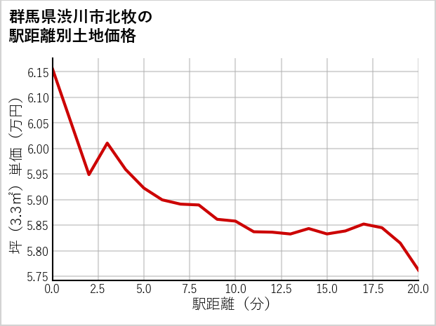 群馬県渋川市北牧の徒歩距離別の土地坪単価