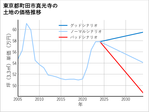 東京都町田市真光寺の土地価格推移