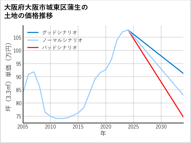大阪府大阪市城東区蒲生の土地価格推移