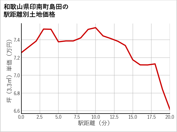 和歌山県印南町島田の徒歩距離別の土地坪単価
