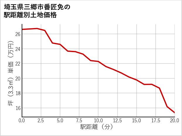 埼玉県三郷市番匠免の徒歩距離別の土地坪単価