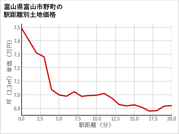 富山県富山市野町の徒歩距離別の土地坪単価