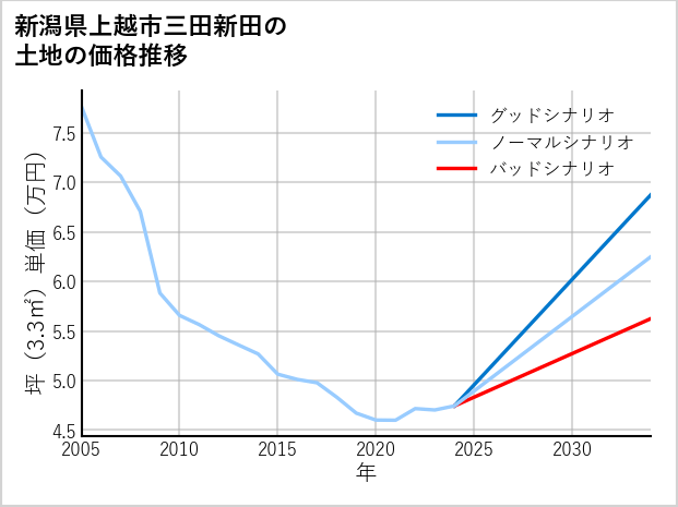新潟県上越市三田新田の土地価格推移