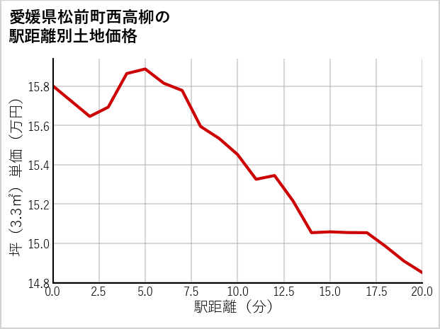 愛媛県松前町西高柳の徒歩距離別の土地坪単価