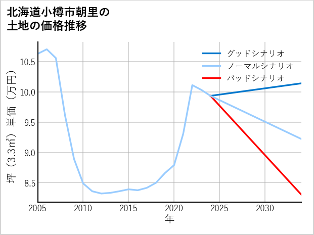北海道小樽市朝里の土地価格推移