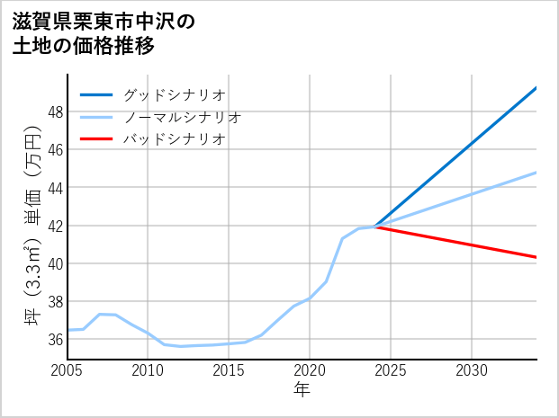滋賀県栗東市中沢の土地価格推移