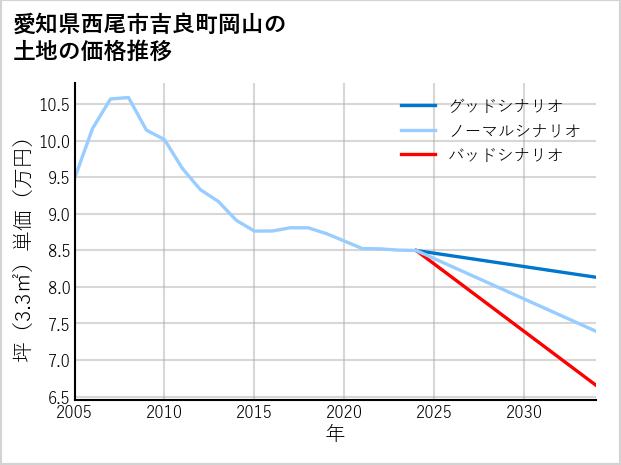 愛知県西尾市吉良町岡山の土地価格推移