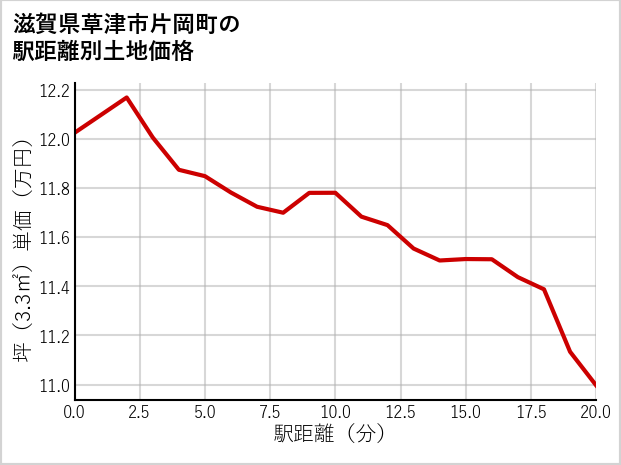 滋賀県草津市片岡町の徒歩距離別の土地坪単価