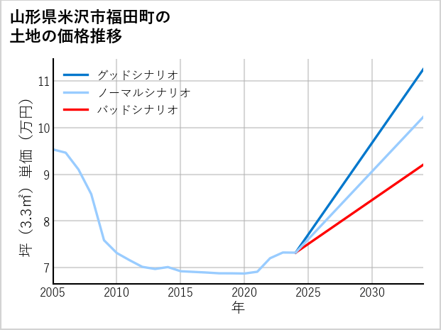 山形県米沢市福田町の土地価格推移