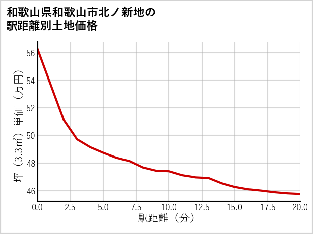 和歌山県和歌山市北ノ新地の徒歩距離別の土地坪単価