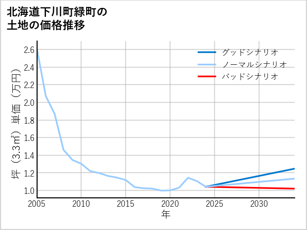 北海道下川町緑町の土地価格推移