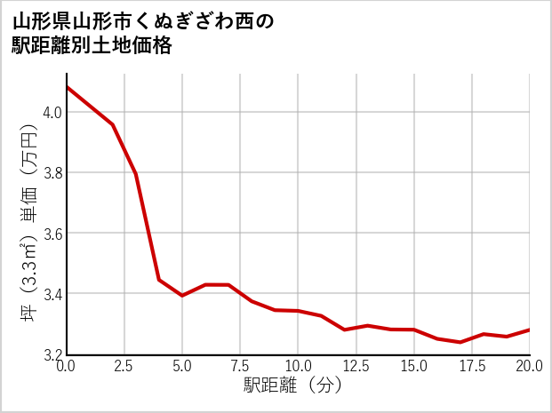 山形県山形市くぬぎざわ西の徒歩距離別の土地坪単価