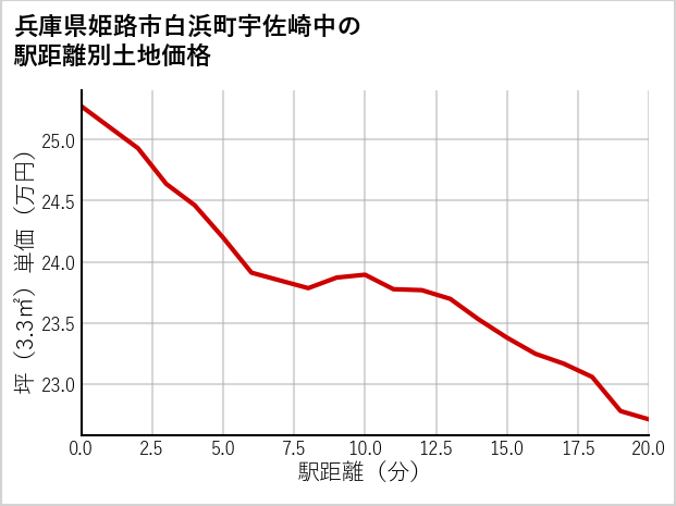 兵庫県姫路市白浜町宇佐崎中の徒歩距離別の土地坪単価