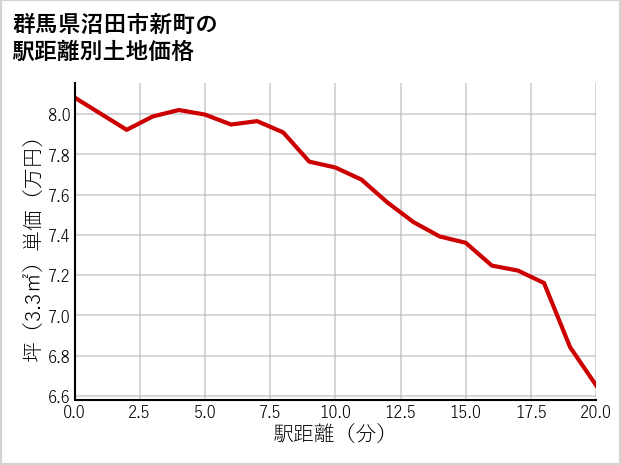 群馬県沼田市新町の徒歩距離別の土地坪単価