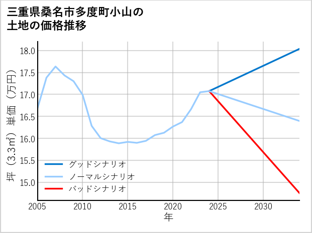 三重県桑名市多度町小山の土地価格推移