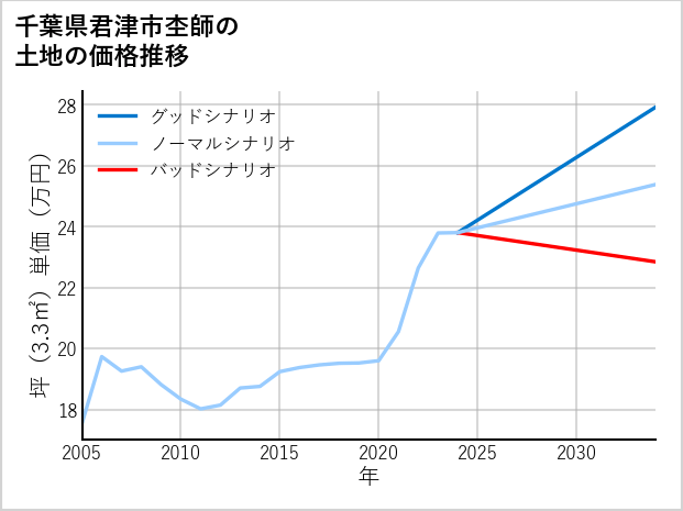 千葉県君津市杢師の土地価格推移