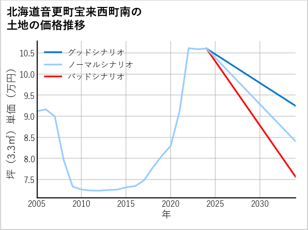 北海道音更町宝来西町南の土地価格推移