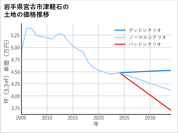 岩手県宮古市津軽石の土地価格推移