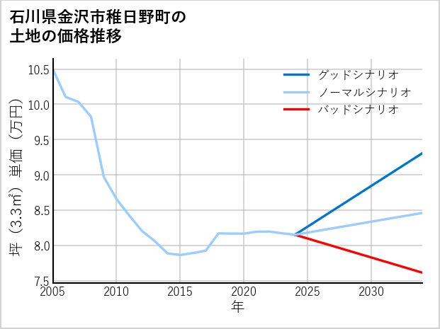 石川県金沢市稚日野町の土地価格推移