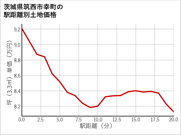 茨城県筑西市幸町の徒歩距離別の土地坪単価