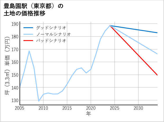 豊島園駅（東京都）の土地価格推移