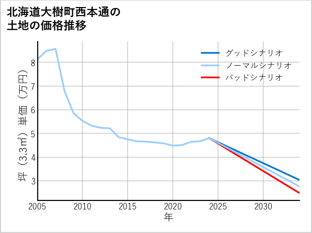 北海道大樹町西本通の土地価格推移