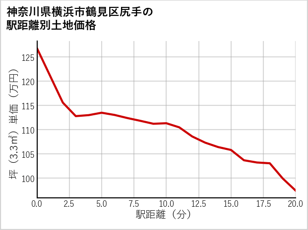 神奈川県横浜市鶴見区尻手の徒歩距離別の土地坪単価