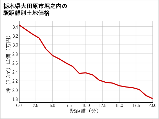 栃木県大田原市堀之内の徒歩距離別の土地坪単価