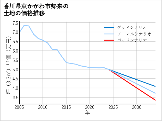 香川県東かがわ市帰来の土地価格推移