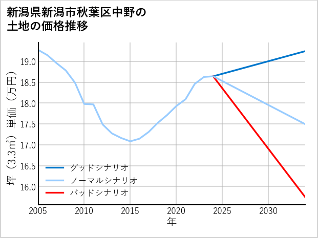 新潟県新潟市秋葉区中野の土地価格推移
