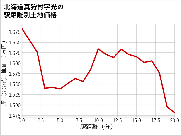 北海道真狩村光の徒歩距離別の土地坪単価