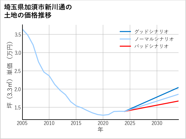 埼玉県加須市新川通の土地価格推移