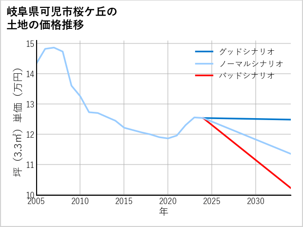 岐阜県可児市桜ケ丘の土地価格推移