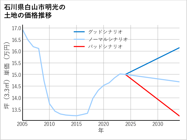 石川県白山市明光の土地価格推移