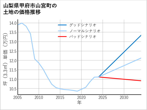 山梨県甲府市山宮町の土地価格推移