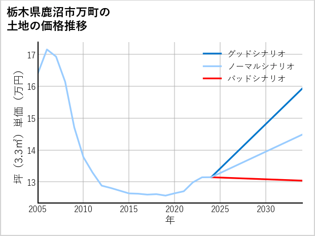 栃木県鹿沼市万町の土地価格推移