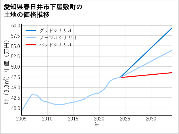 愛知県春日井市下屋敷町の土地価格推移