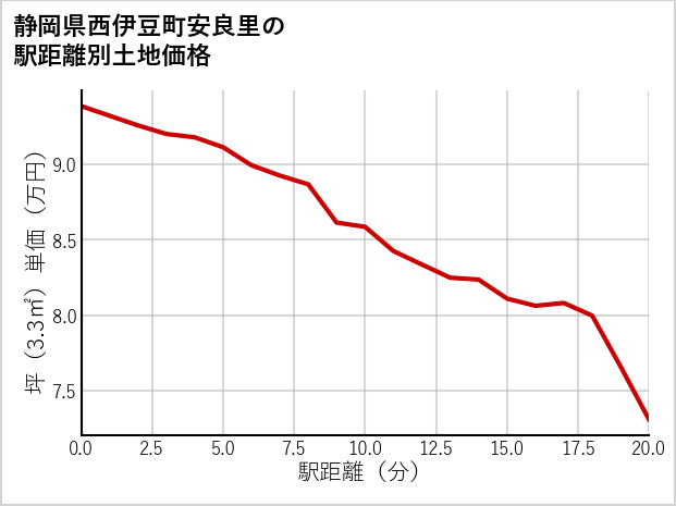 静岡県西伊豆町安良里の徒歩距離別の土地坪単価