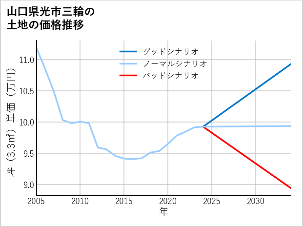 山口県光市三輪の土地価格推移