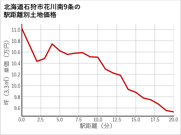 北海道石狩市花川南9条の徒歩距離別の土地坪単価