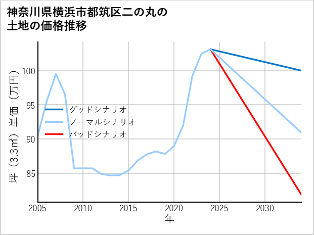 神奈川県横浜市都筑区二の丸の土地価格推移