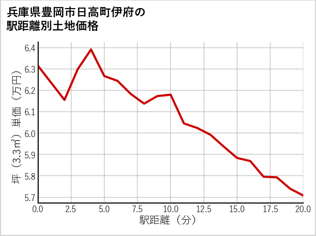 兵庫県豊岡市日高町伊府の徒歩距離別の土地坪単価