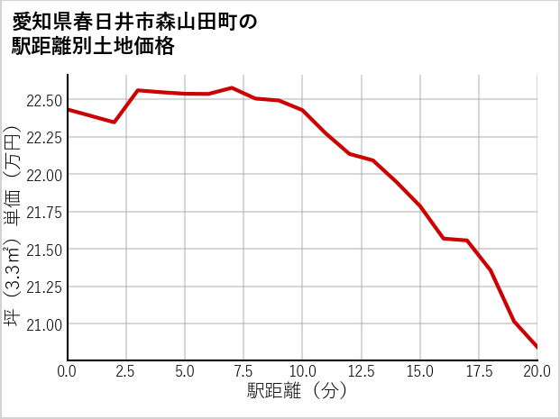 愛知県春日井市森山田町の徒歩距離別の土地坪単価